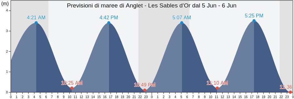 Maree di Anglet - Les Sables d'Or, Pyrénées-Atlantiques, Nouvelle-Aquitaine, France