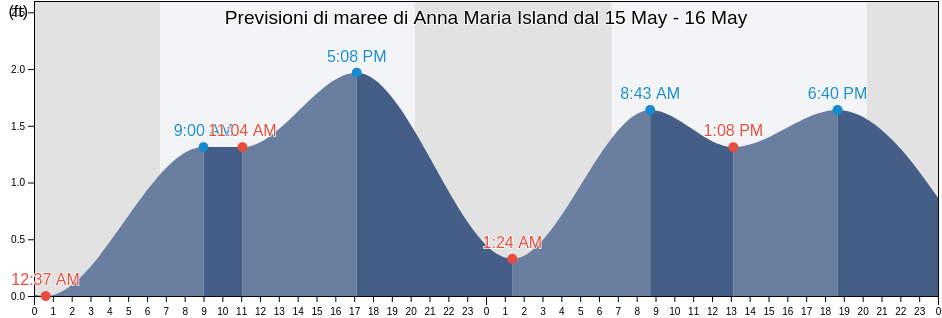 Maree di Anna Maria Island, Manatee County, Florida, United States