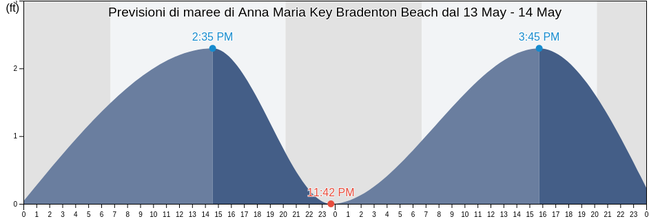 Maree di Anna Maria Key Bradenton Beach, Manatee County, Florida, United States