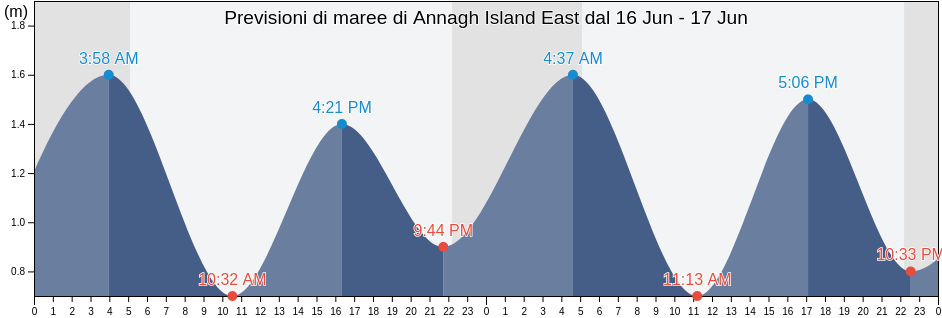 Maree di Annagh Island East, Mayo County, Connaught, Ireland