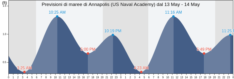 Maree di Annapolis (US Naval Academy), Anne Arundel County, Maryland, United States