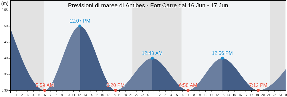 Maree di Antibes - Fort Carre, Alpes-Maritimes, Provence-Alpes-Côte d'Azur, France
