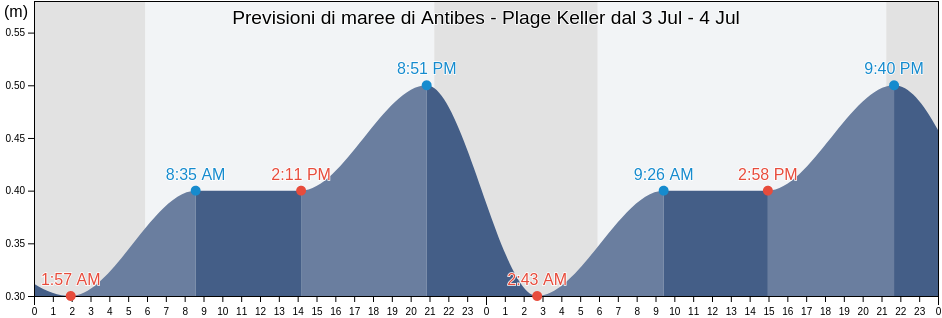 Maree di Antibes - Plage Keller, Alpes-Maritimes, Provence-Alpes-Côte d'Azur, France