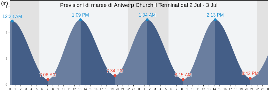 Maree di Antwerp Churchill Terminal, Provincie Antwerpen, Flanders, Belgium