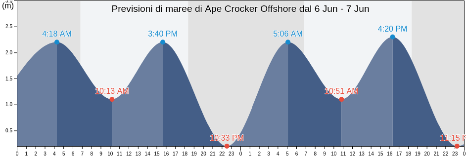 Maree di Ape Crocker Offshore, Kabupaten Maluku Tenggara Barat, Maluku, Indonesia