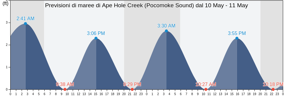 Maree di Ape Hole Creek (Pocomoke Sound), Somerset County, Maryland, United States