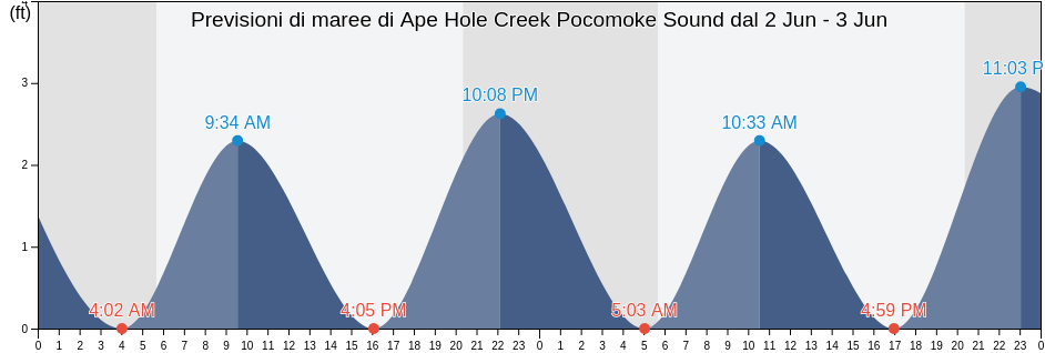 Maree di Ape Hole Creek Pocomoke Sound, Somerset County, Maryland, United States