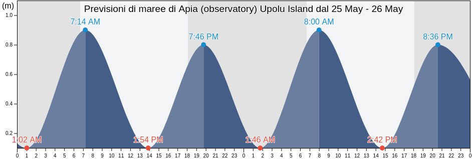 Maree di Apia (observatory) Upolu Island, Vaimauga West, Tuamasaga, Samoa