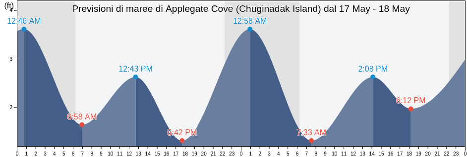 Maree di Applegate Cove (Chuginadak Island), Aleutians West Census Area, Alaska, United States