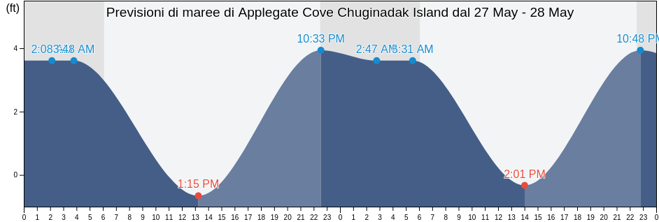 Maree di Applegate Cove Chuginadak Island, Aleutians West Census Area, Alaska, United States