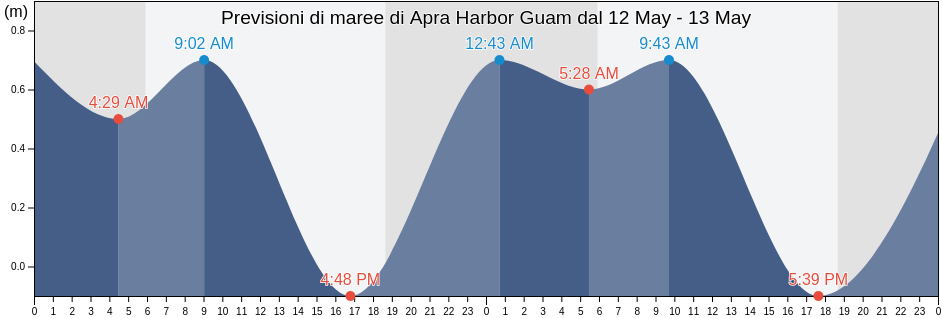 Maree di Apra Harbor Guam, Zealandia Bank, Northern Islands, Northern Mariana Islands