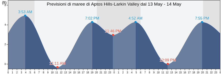 Maree di Aptos Hills-Larkin Valley, Santa Cruz County, California, United States