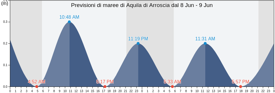 Maree di Aquila di Arroscia, Provincia di Imperia, Liguria, Italy