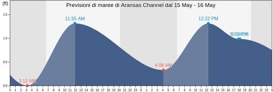 Maree di Aransas Channel, Aransas County, Texas, United States