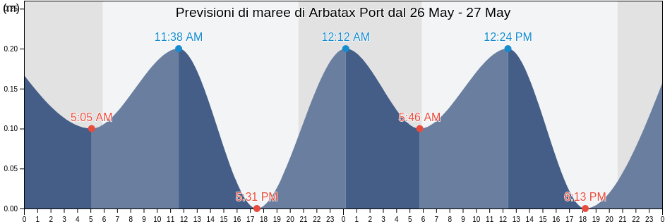 Maree di Arbatax Port, Italy