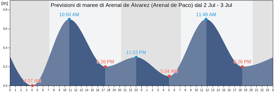 Maree di Arenal de Álvarez (Arenal de Paco), Benito Juárez, Guerrero, Mexico