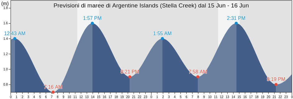 Maree di Argentine Islands (Stella Creek), Provincia Antártica Chilena, Region of Magallanes, Chile