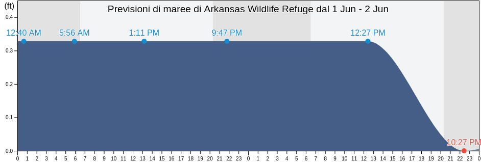 Maree di Arkansas Wildlife Refuge, Aransas County, Texas, United States