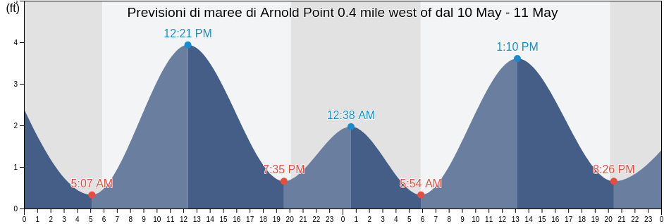 Maree di Arnold Point 0.4 mile west of, Cecil County, Maryland, United States