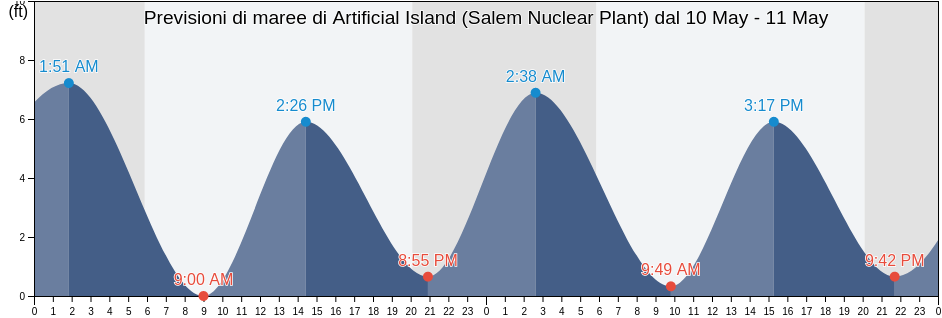 Maree di Artificial Island (Salem Nuclear Plant), New Castle County, Delaware, United States