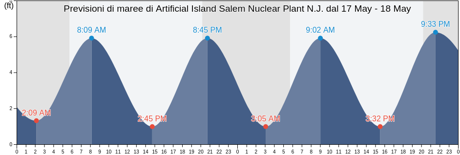 Maree di Artificial Island Salem Nuclear Plant N.J., New Castle County, Delaware, United States