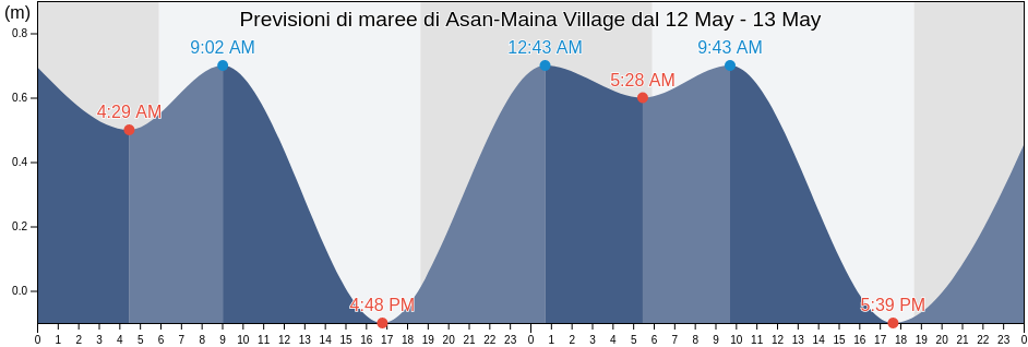 Maree di Asan-Maina Village, Zealandia Bank, Northern Islands, Northern Mariana Islands