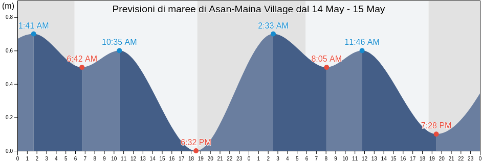 Maree di Asan-Maina Village, Zealandia Bank, Northern Islands, Northern Mariana Islands
