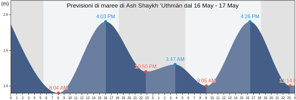 Maree di Ash Shaykh ‘Uthmān, Ash Shaikh Outhman, Aden, Yemen