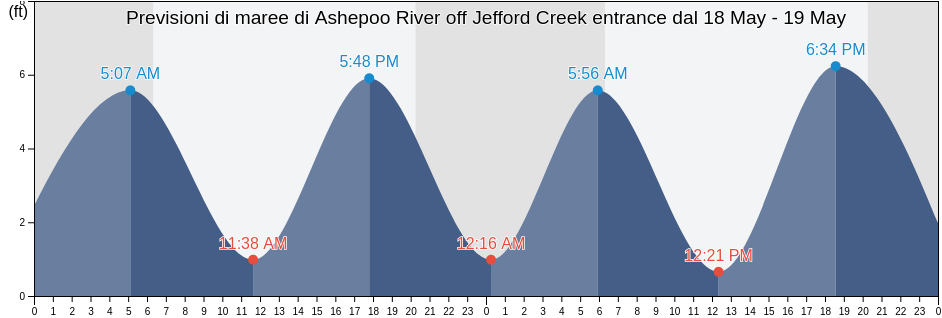 Maree di Ashepoo River off Jefford Creek entrance, Beaufort County, South Carolina, United States