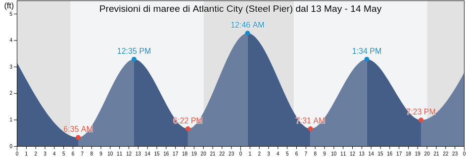 Maree di Atlantic City (Steel Pier), Atlantic County, New Jersey, United States