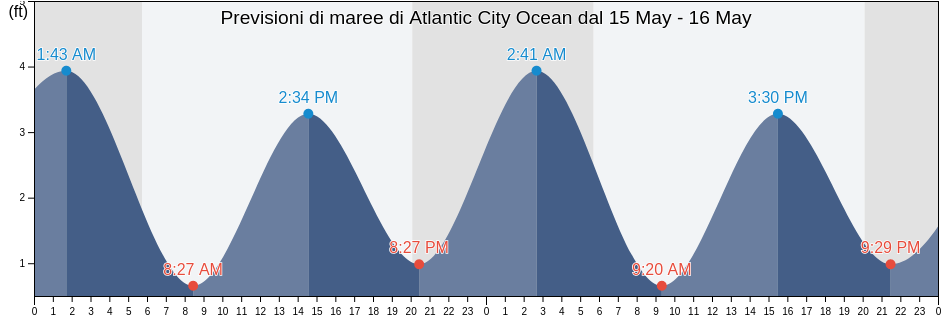 Maree di Atlantic City Ocean, Atlantic County, New Jersey, United States