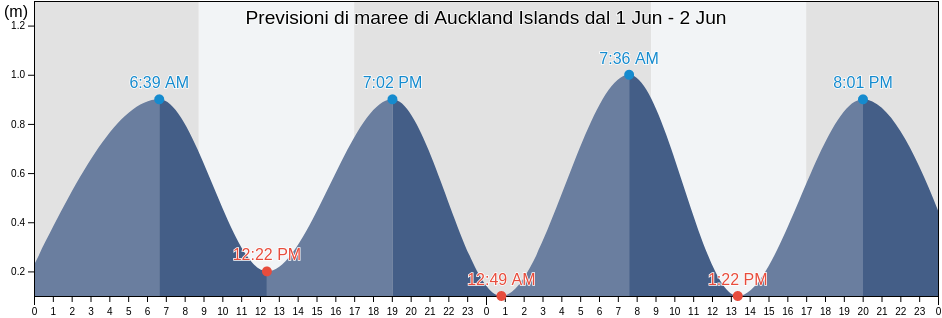 Maree di Auckland Islands, Invercargill City, Southland, New Zealand