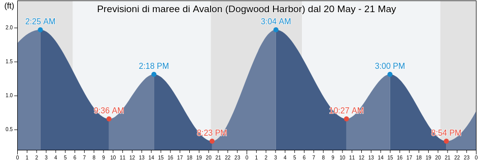 Maree di Avalon (Dogwood Harbor), Talbot County, Maryland, United States