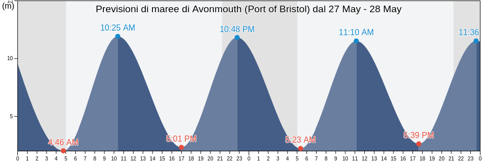 Maree di Avonmouth (Port of Bristol), City of Bristol, England, United Kingdom