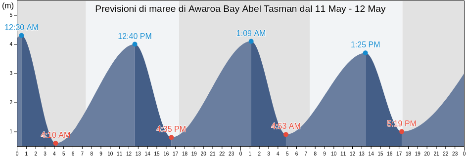 Maree di Awaroa Bay Abel Tasman, Tasman District, Tasman, New Zealand