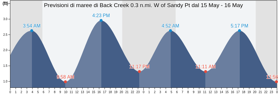 Maree di Back Creek 0.3 n.mi. W of Sandy Pt, Cecil County, Maryland, United States
