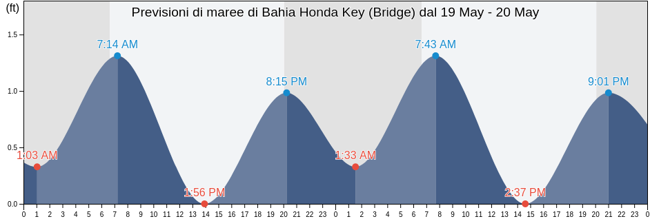 Maree di Bahia Honda Key (Bridge), Monroe County, Florida, United States