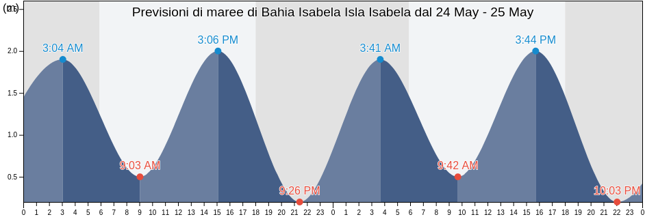 Maree di Bahia Isabela Isla Isabela, Cantón Isabela, Galápagos, Ecuador