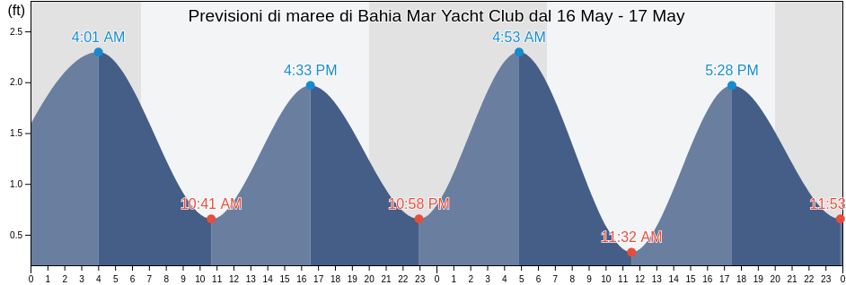 Maree di Bahia Mar Yacht Club, Broward County, Florida, United States