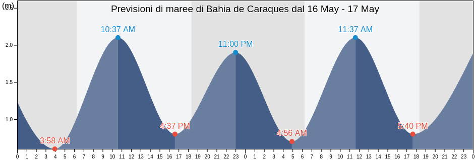 Maree di Bahia de Caraques, Cantón Sucre, Manabí, Ecuador