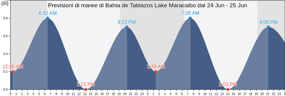 Maree di Bahia de Tablazos Lake Maracaibo, Municipio Almirante Padilla, Zulia, Venezuela
