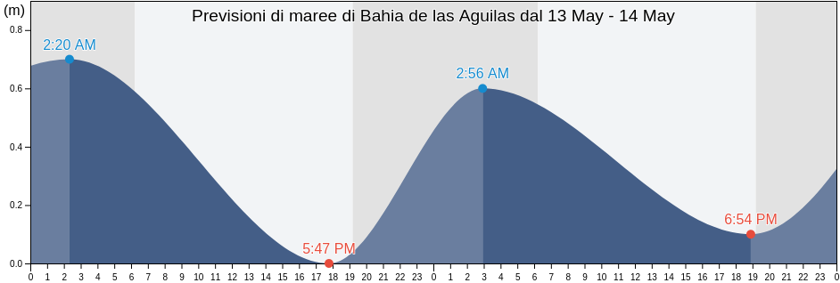 Maree di Bahia de las Aguilas, Pedernales, Pedernales, Dominican Republic
