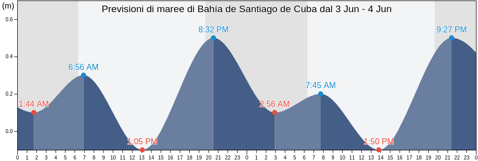 Maree di Bahía de Santiago de Cuba, Santiago de Cuba, Cuba