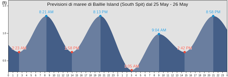Maree di Baillie Island (South Spit), North Slope Borough, Alaska, United States