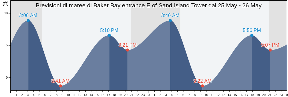 Maree di Baker Bay entrance E of Sand Island Tower, Pacific County, Washington, United States