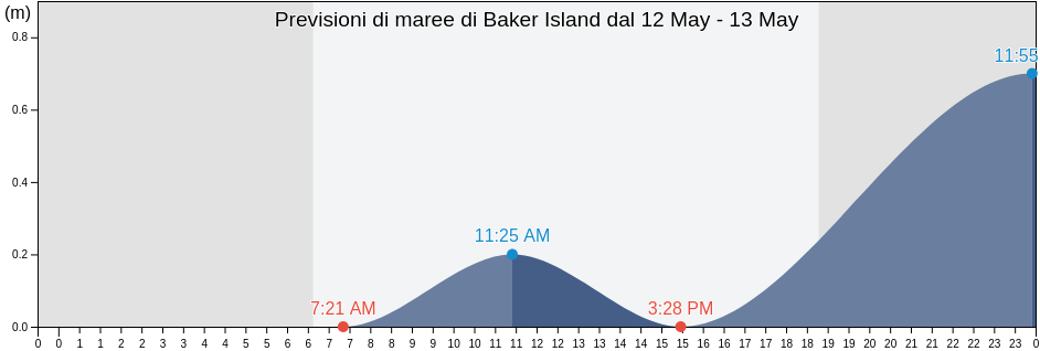 Maree di Baker Island, United States Minor Outlying Islands