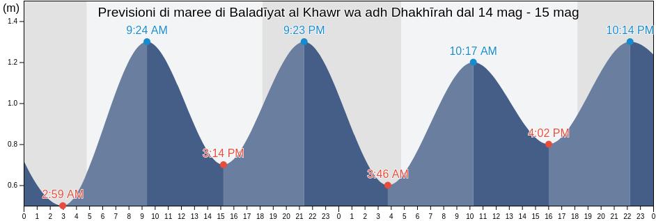 Maree di Baladīyat al Khawr wa adh Dhakhīrah, Qatar