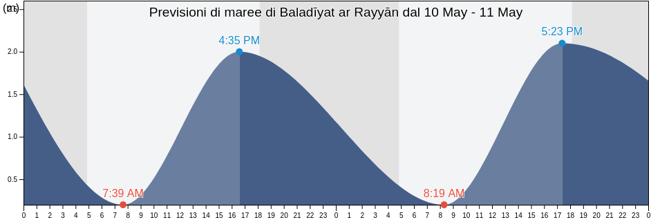 Maree di Baladīyat ar Rayyān, Qatar