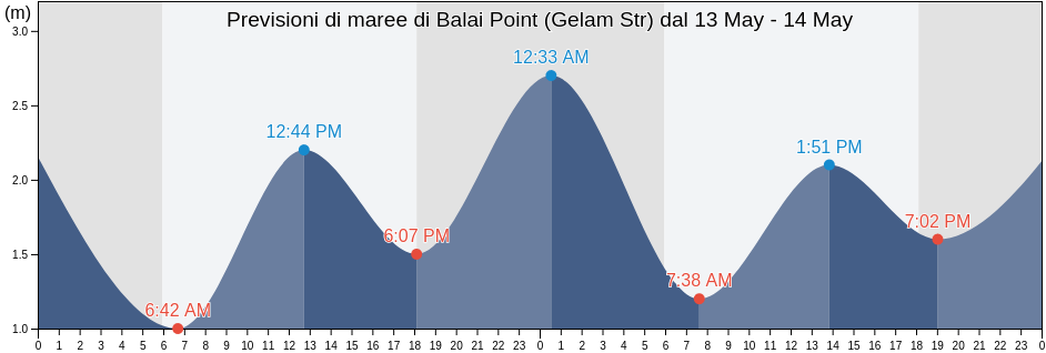 Maree di Balai Point (Gelam Str), Kabupaten Karimun, Riau Islands, Indonesia