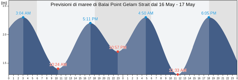 Maree di Balai Point Gelam Strait, Kabupaten Karimun, Riau Islands, Indonesia